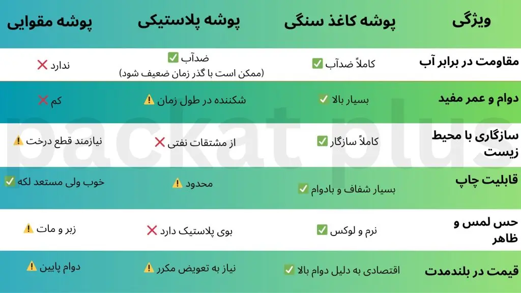 جدول تفاوت پوشه کاغذ سنگی با پوشههای پلاستیکی و مقوایی_تفاوت پوشه دکمه دار پاکت پلاس