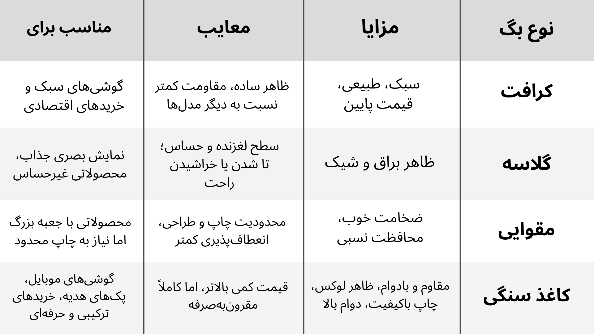 مقایسه بگ کاغذ سنگی با کرافت، گلاسه و مقوایی